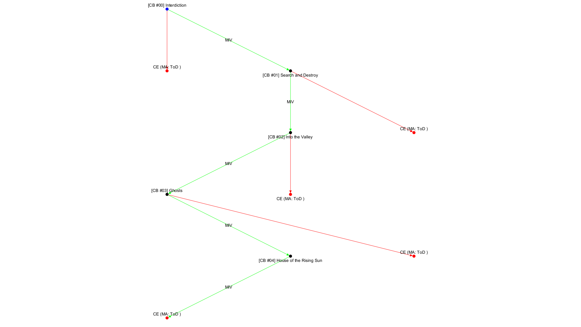 No campaign decision tree available!